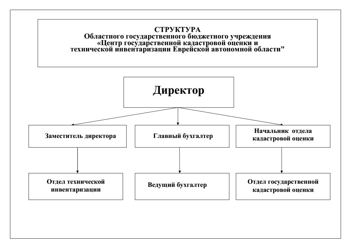 Структурная схема колледжа